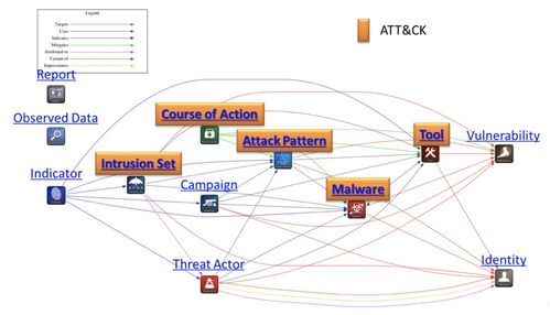 以ATT&CK框架為基石 構(gòu)建網(wǎng)絡(luò)安全知識圖譜驅(qū)動信息安全軟件開發(fā)